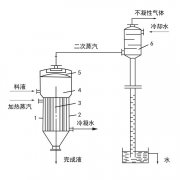 單效蒸發(fā)器工作原理、應用、特點知識大匯總