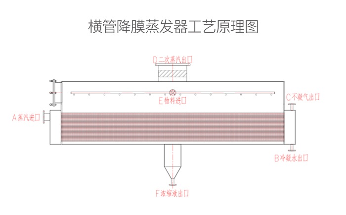 橫管降膜蒸發器工藝原理圖 橫管降膜蒸發器工藝原理圖